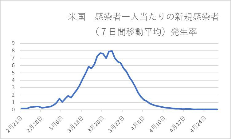 新型コロナウイルス感染者数 死者数のトラジェクトリー解析 国別