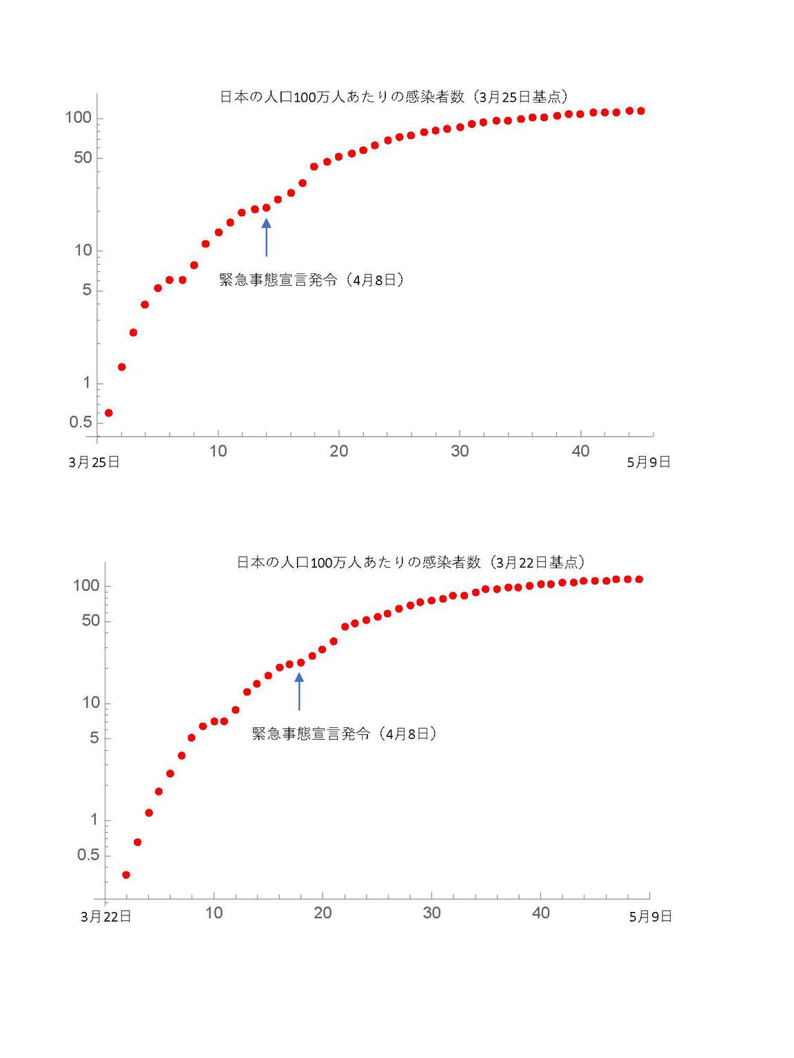 人口あたりの新型コロナウイルス感染者数の推移 世界 国別