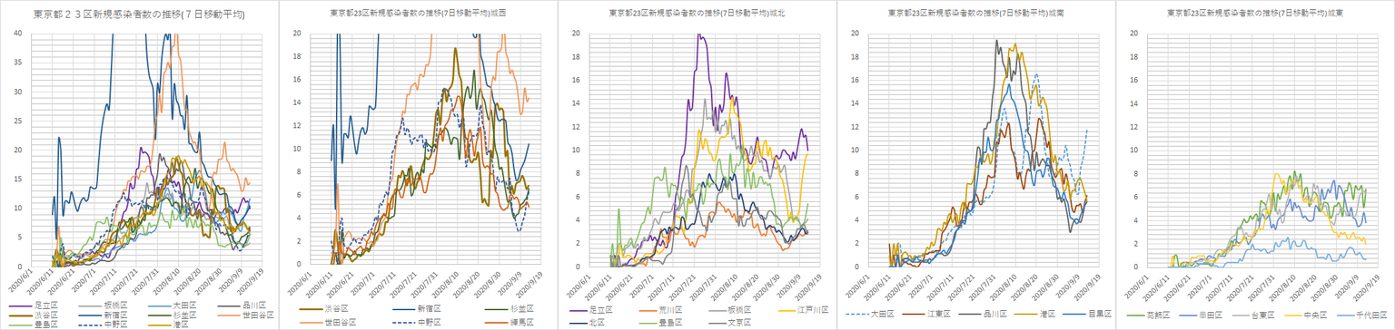 都道府県別 人口あたりの新型コロナウイルス感染者数の推移